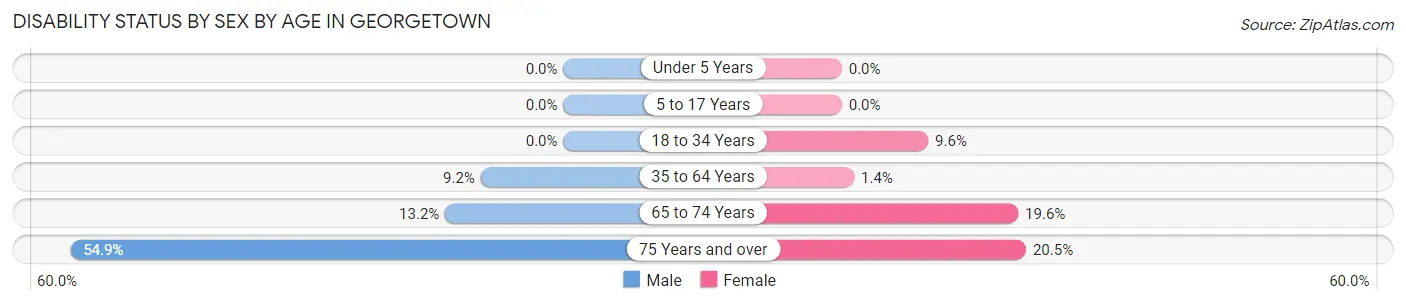 Disability Status by Sex by Age in Georgetown