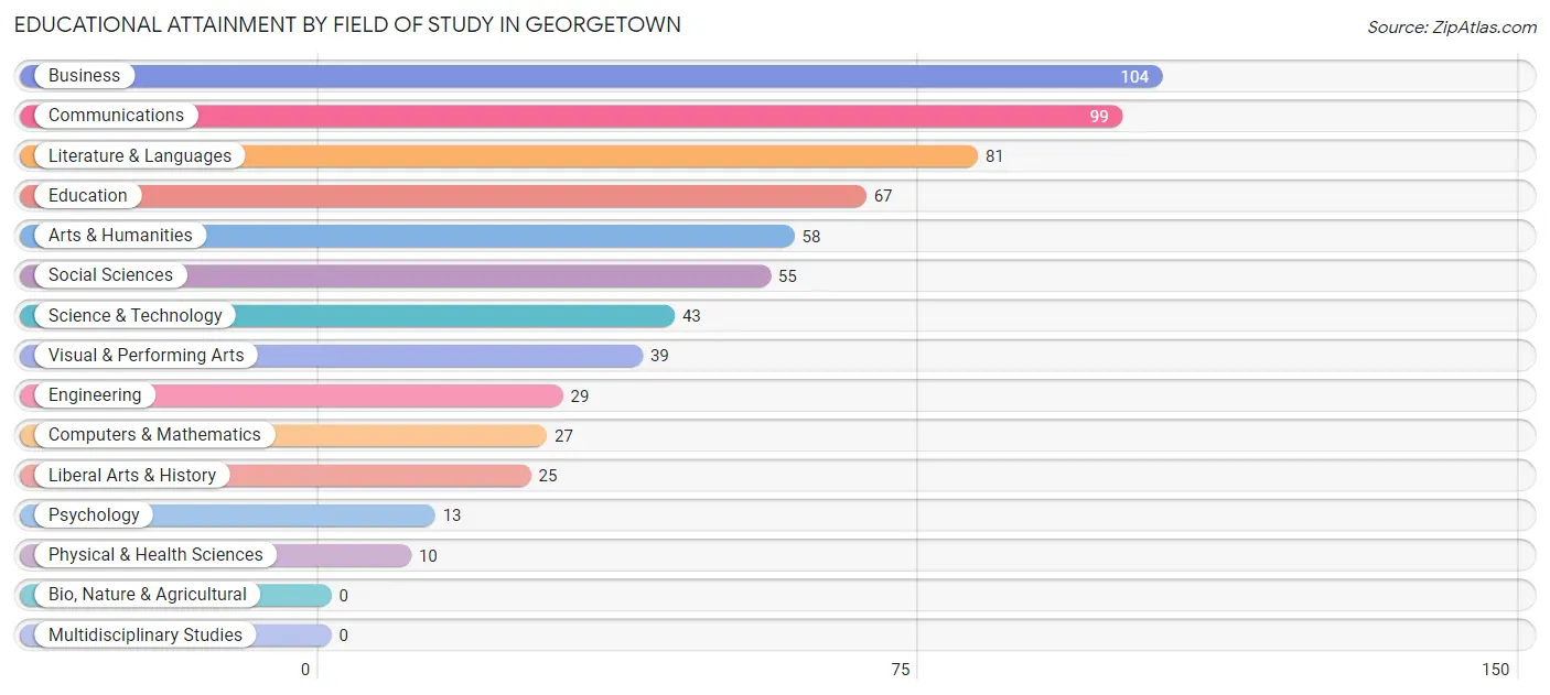 Educational Attainment by Field of Study in Georgetown