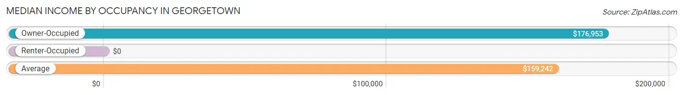 Median Income by Occupancy in Georgetown