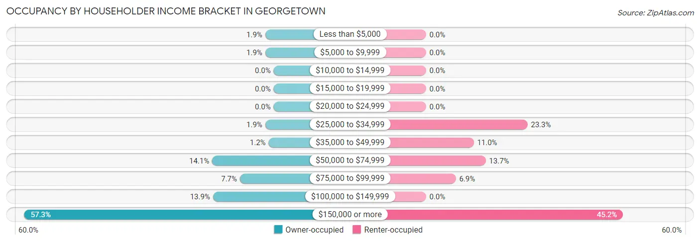 Occupancy by Householder Income Bracket in Georgetown