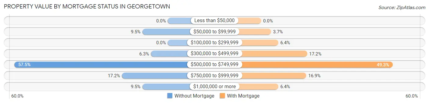 Property Value by Mortgage Status in Georgetown