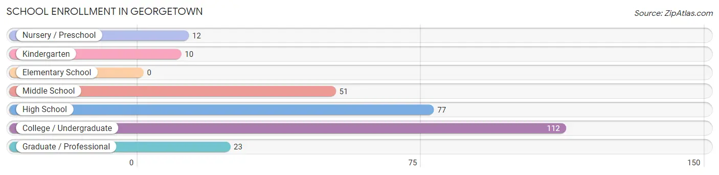 School Enrollment in Georgetown