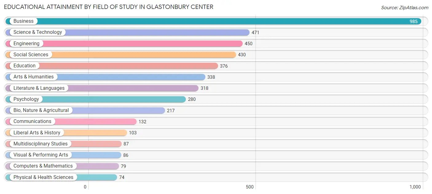 Educational Attainment by Field of Study in Glastonbury Center