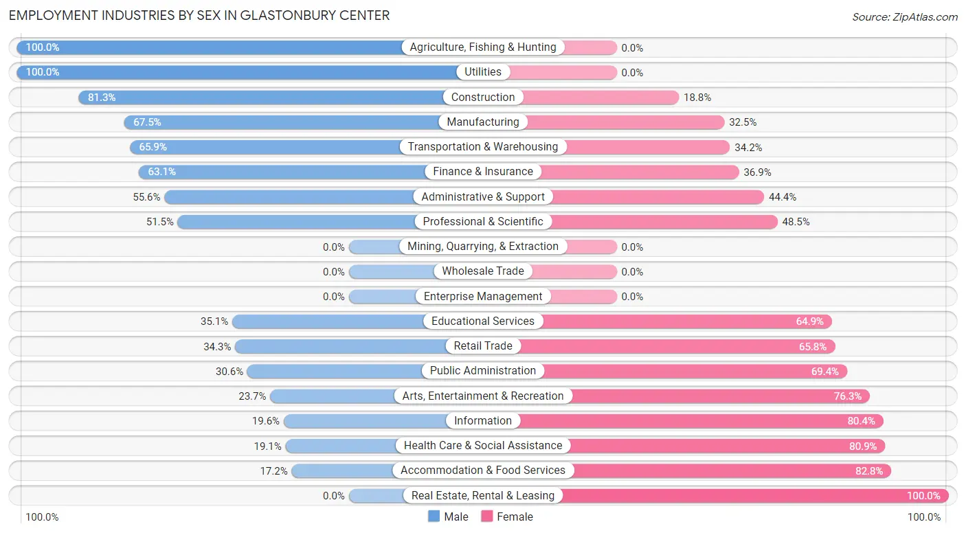 Employment Industries by Sex in Glastonbury Center