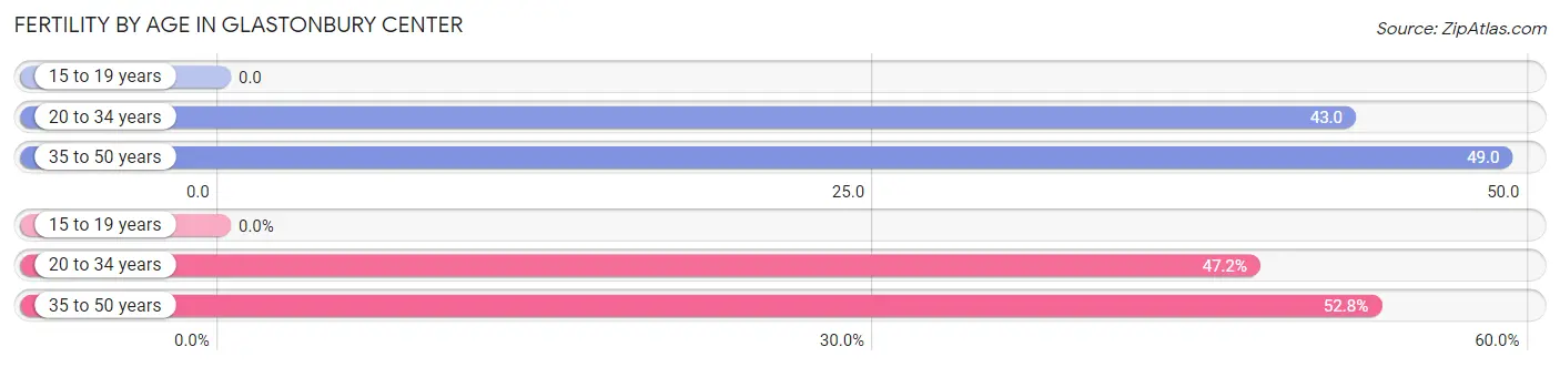 Female Fertility by Age in Glastonbury Center