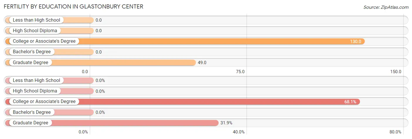 Female Fertility by Education Attainment in Glastonbury Center