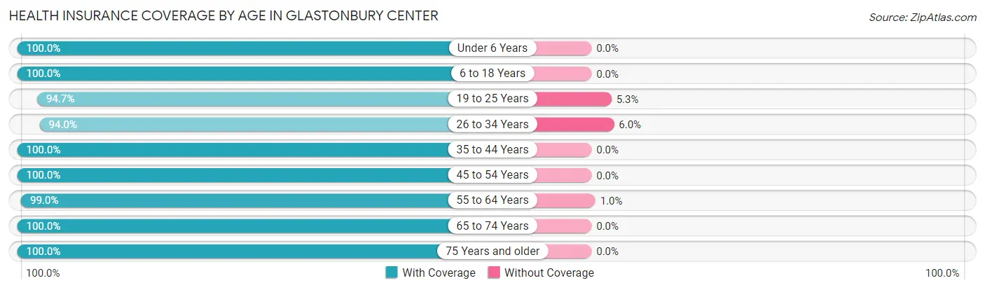 Health Insurance Coverage by Age in Glastonbury Center