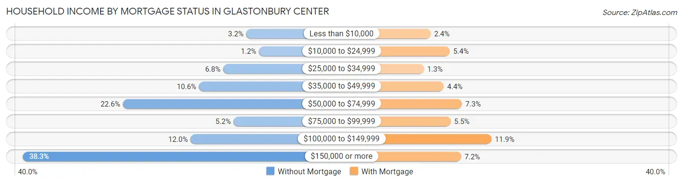 Household Income by Mortgage Status in Glastonbury Center