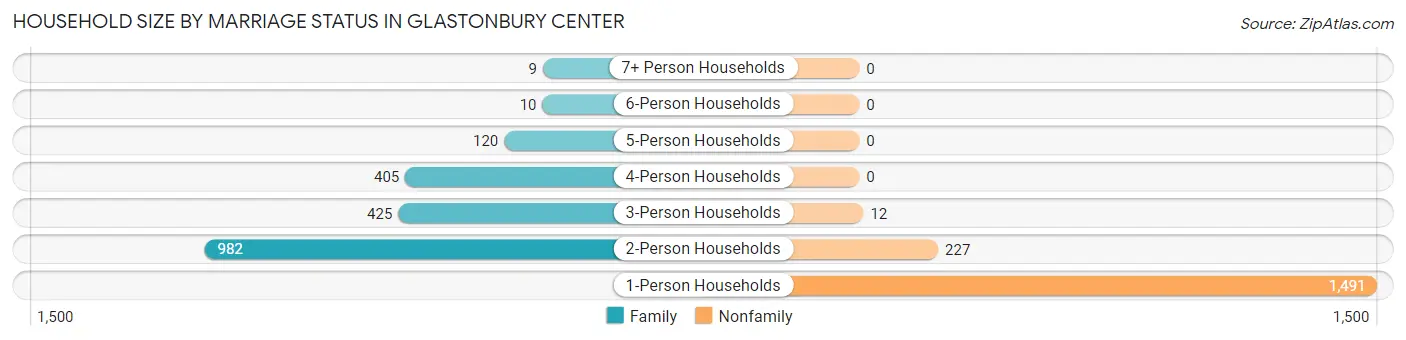 Household Size by Marriage Status in Glastonbury Center