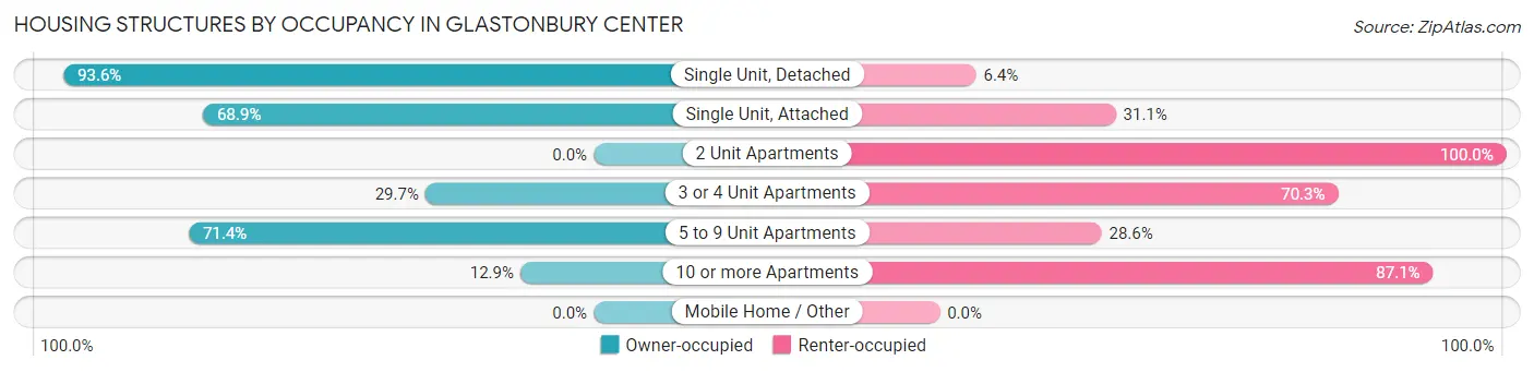 Housing Structures by Occupancy in Glastonbury Center