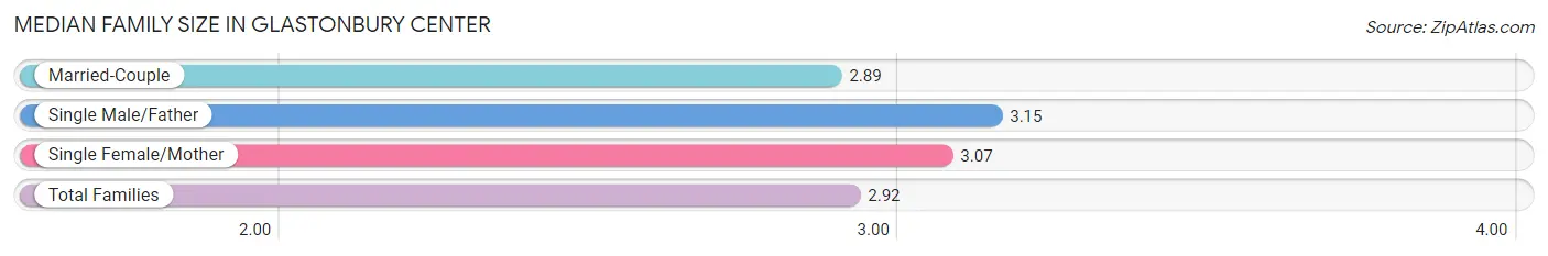 Median Family Size in Glastonbury Center