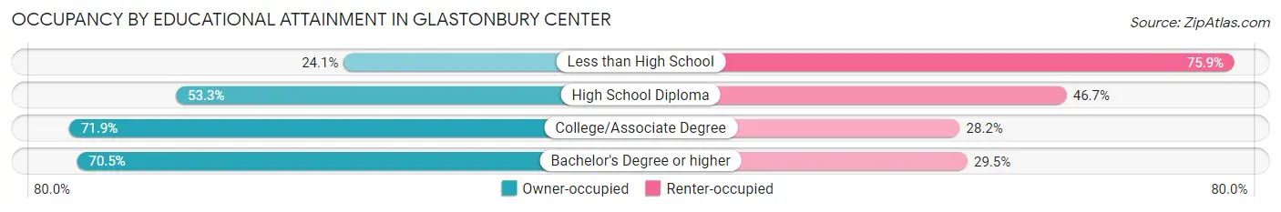 Occupancy by Educational Attainment in Glastonbury Center