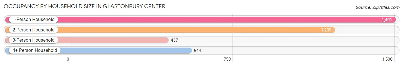 Occupancy by Household Size in Glastonbury Center