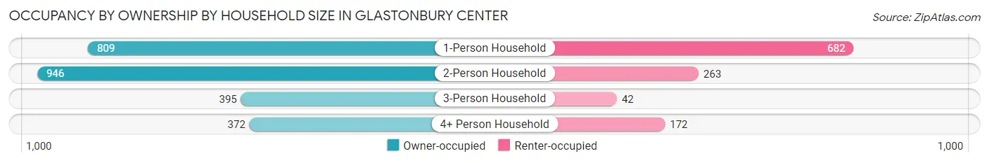 Occupancy by Ownership by Household Size in Glastonbury Center