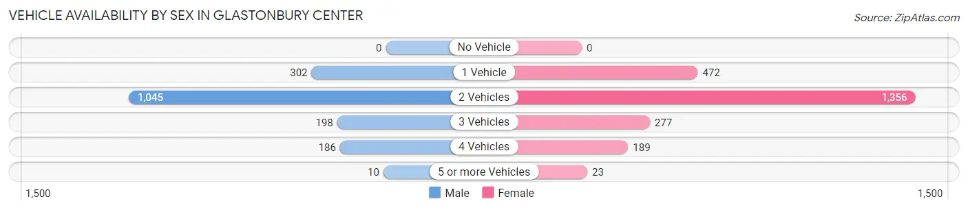 Vehicle Availability by Sex in Glastonbury Center