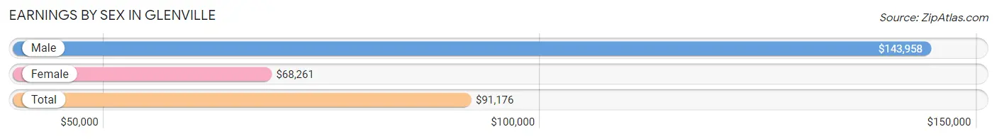 Earnings by Sex in Glenville