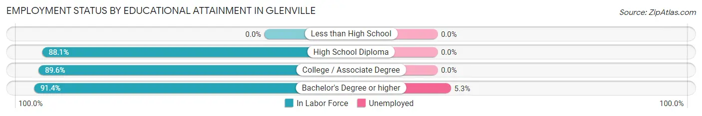 Employment Status by Educational Attainment in Glenville