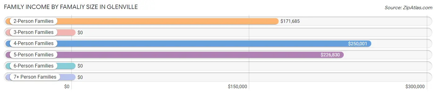 Family Income by Famaliy Size in Glenville
