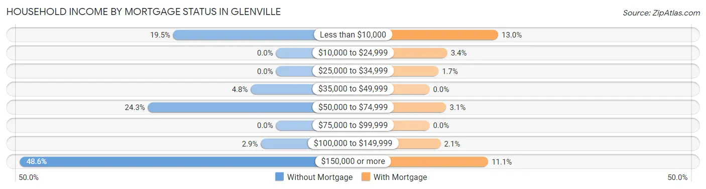 Household Income by Mortgage Status in Glenville