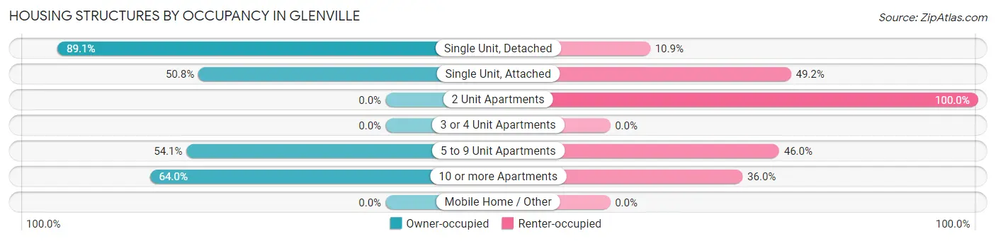 Housing Structures by Occupancy in Glenville