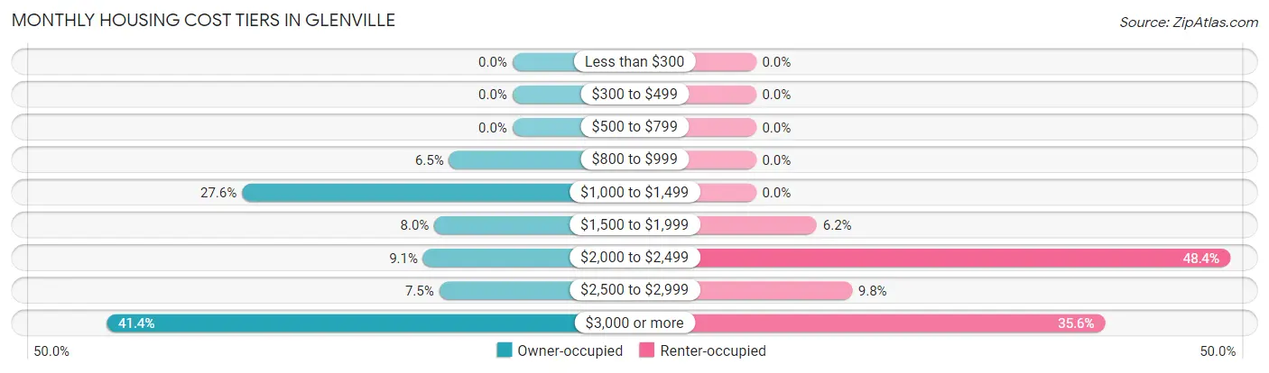 Monthly Housing Cost Tiers in Glenville