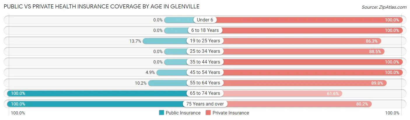 Public vs Private Health Insurance Coverage by Age in Glenville