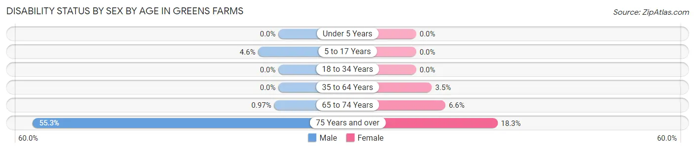 Disability Status by Sex by Age in Greens Farms