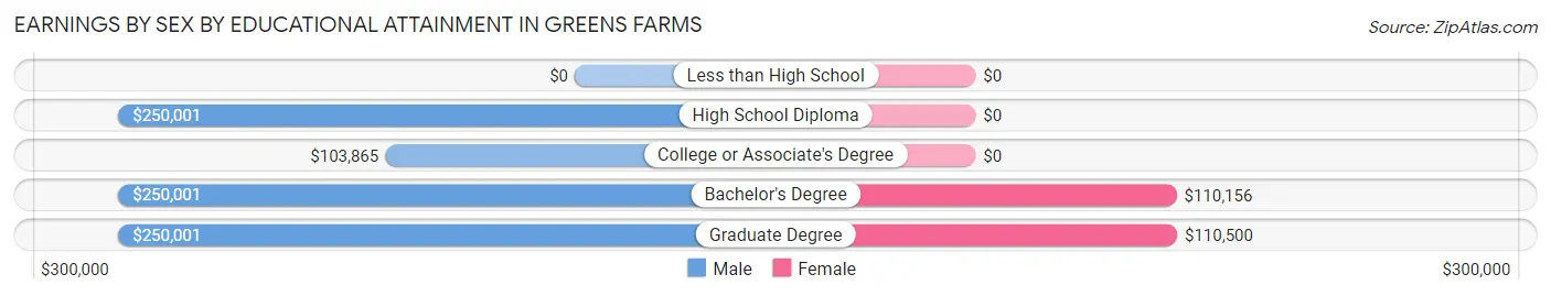 Earnings by Sex by Educational Attainment in Greens Farms