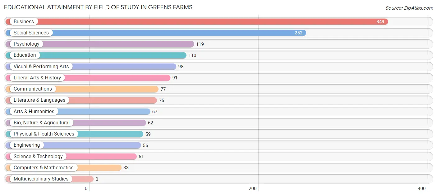 Educational Attainment by Field of Study in Greens Farms