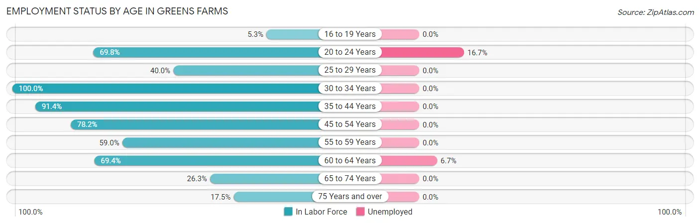 Employment Status by Age in Greens Farms