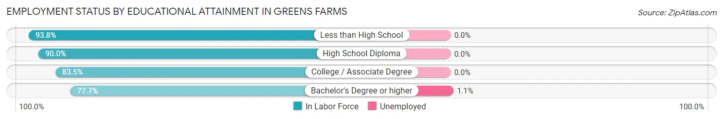 Employment Status by Educational Attainment in Greens Farms