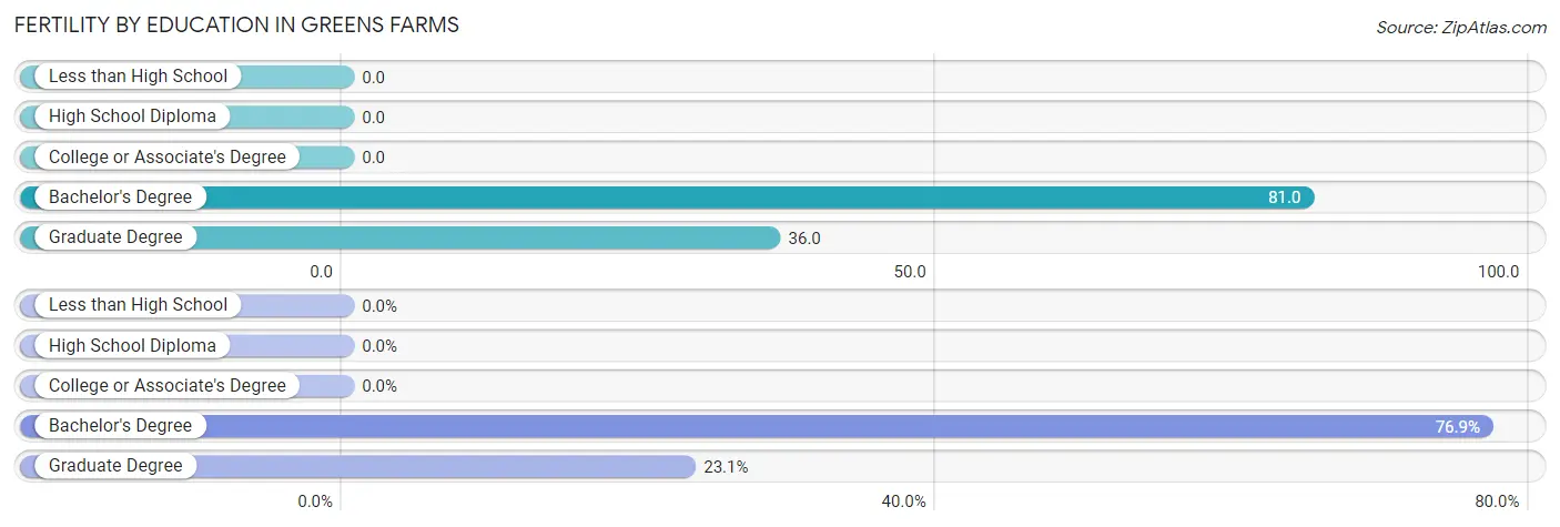 Female Fertility by Education Attainment in Greens Farms