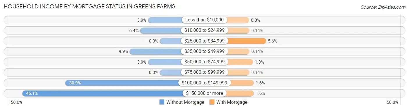 Household Income by Mortgage Status in Greens Farms