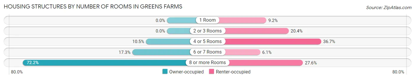 Housing Structures by Number of Rooms in Greens Farms