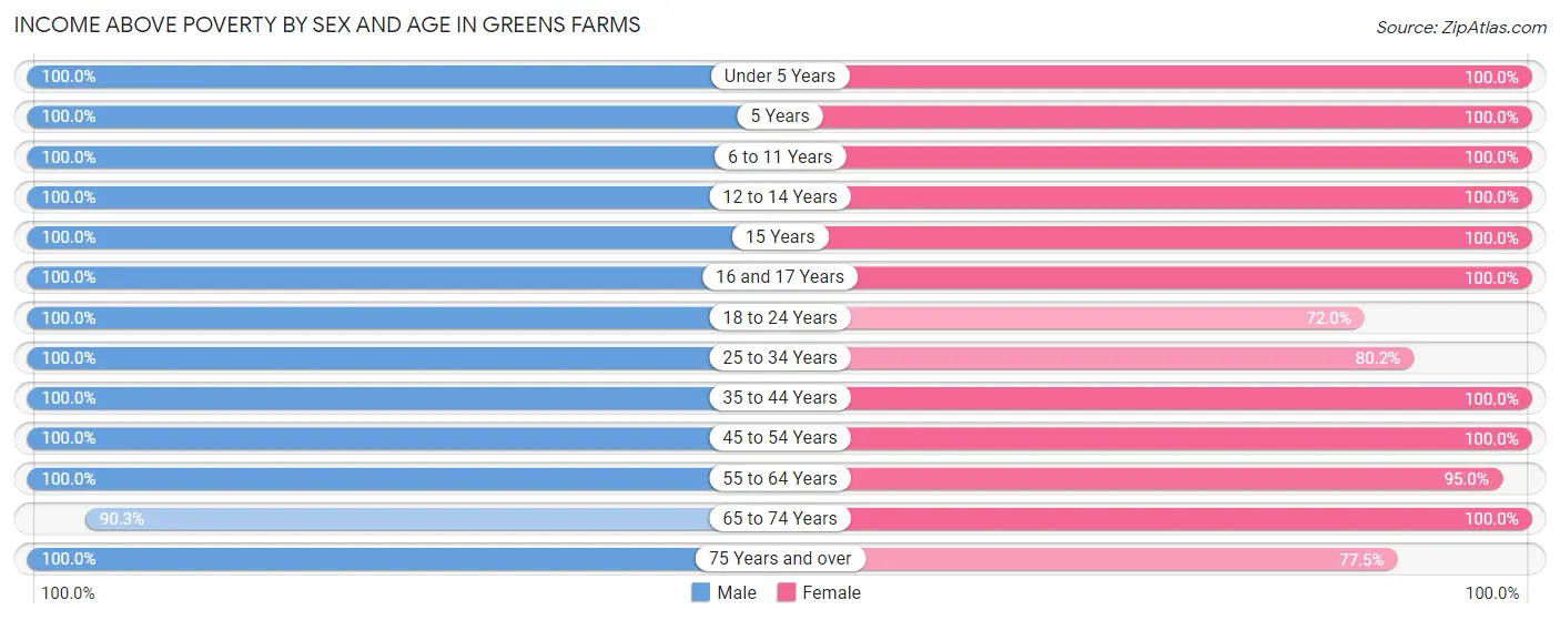 Income Above Poverty by Sex and Age in Greens Farms