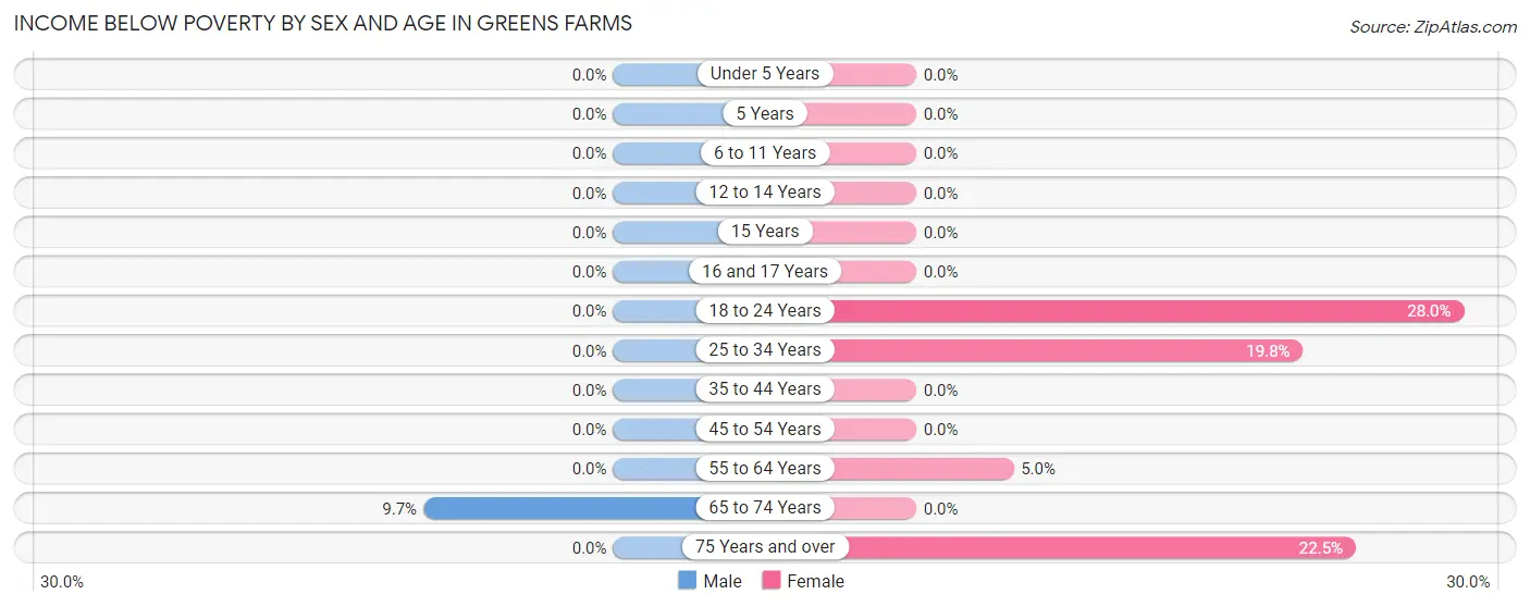 Income Below Poverty by Sex and Age in Greens Farms
