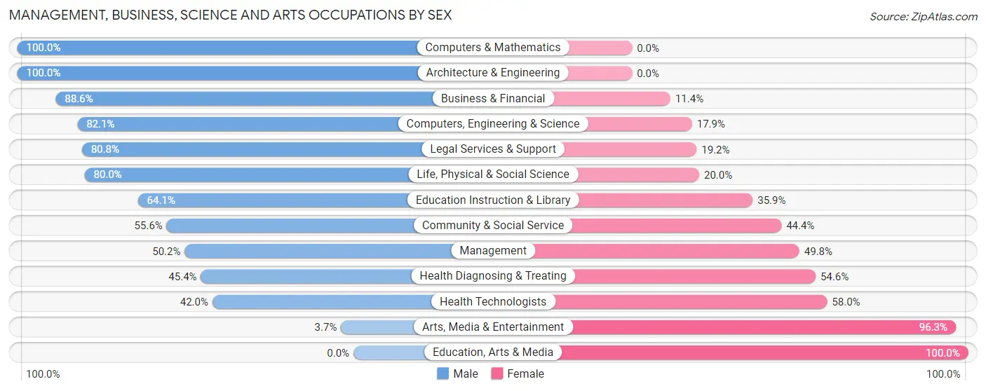 Management, Business, Science and Arts Occupations by Sex in Greens Farms