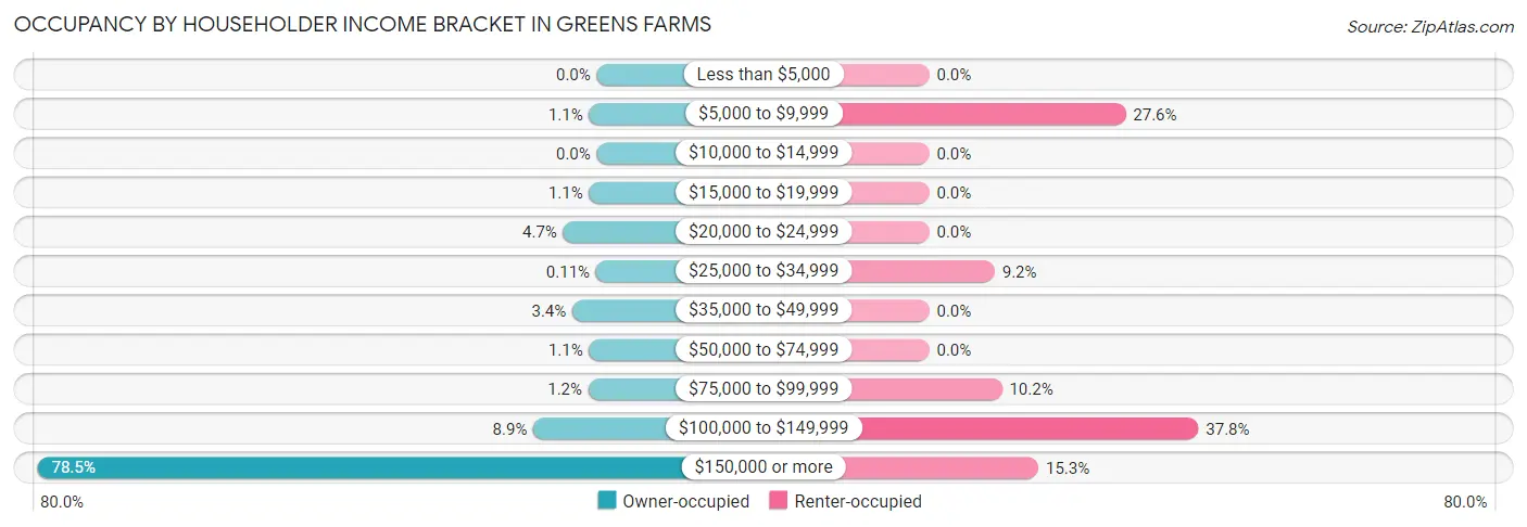 Occupancy by Householder Income Bracket in Greens Farms