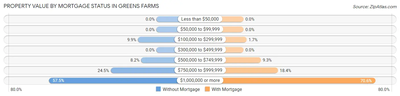 Property Value by Mortgage Status in Greens Farms