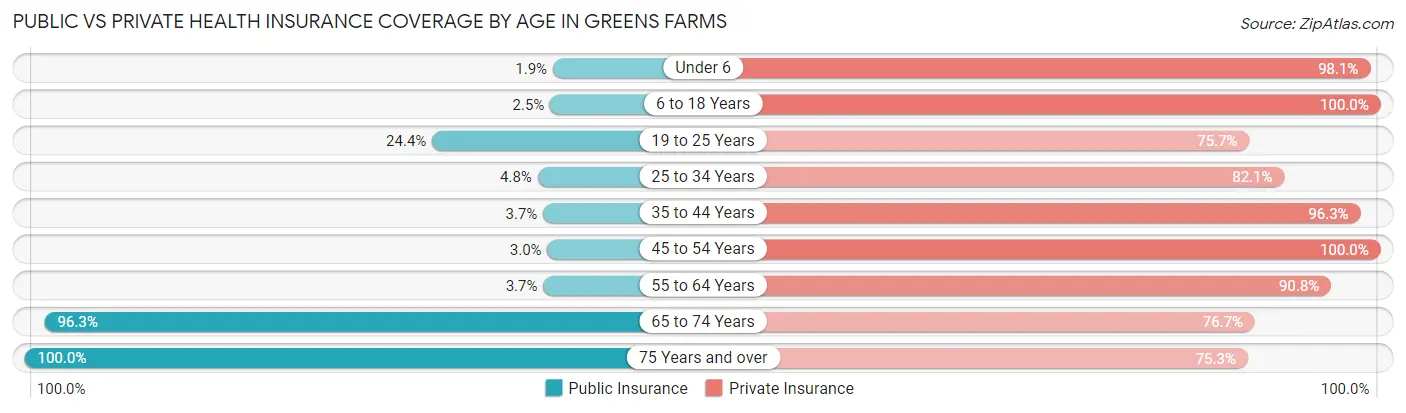 Public vs Private Health Insurance Coverage by Age in Greens Farms