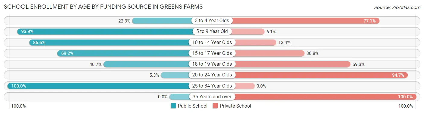 School Enrollment by Age by Funding Source in Greens Farms