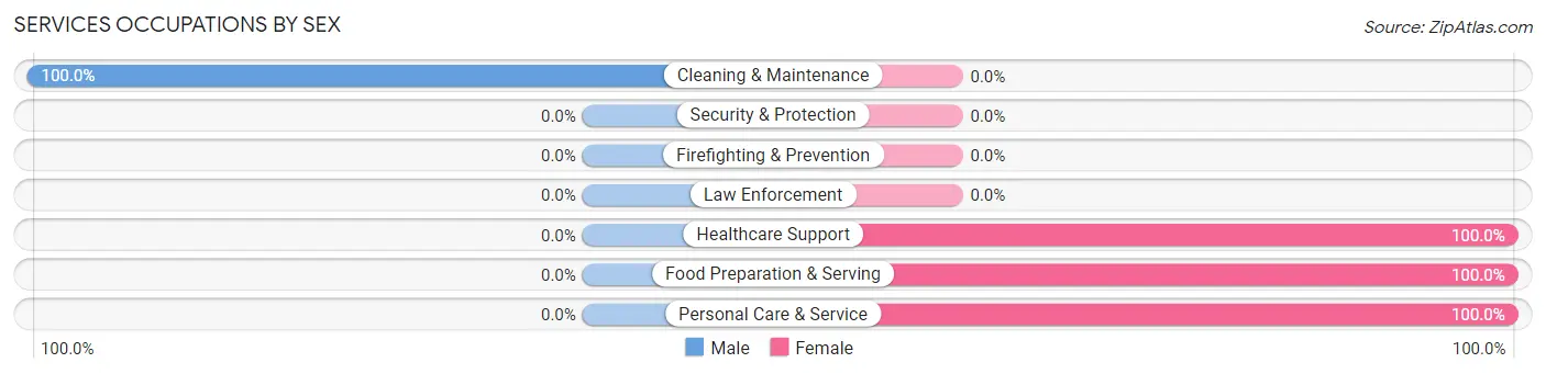 Services Occupations by Sex in Greens Farms