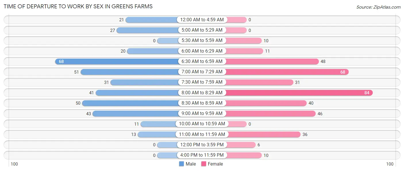 Time of Departure to Work by Sex in Greens Farms