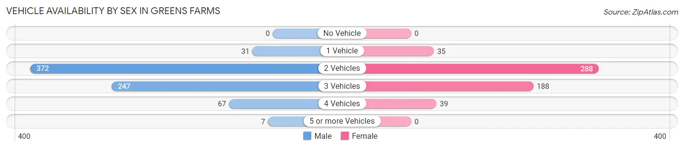 Vehicle Availability by Sex in Greens Farms