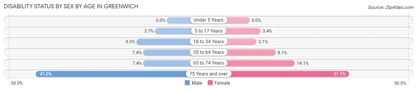Disability Status by Sex by Age in Greenwich