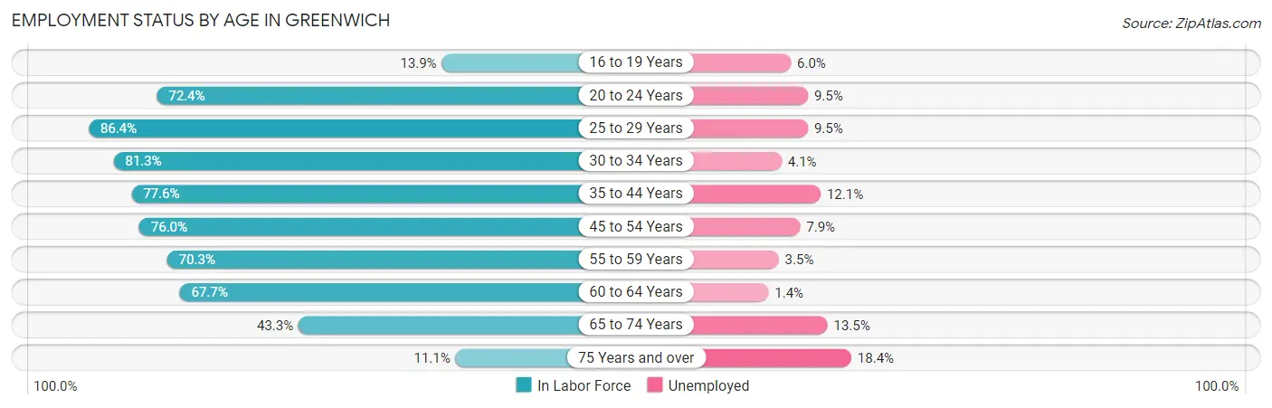 Employment Status by Age in Greenwich