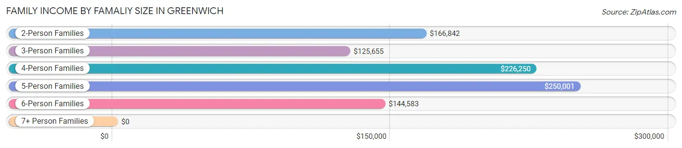 Family Income by Famaliy Size in Greenwich