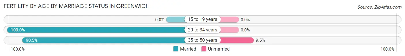 Female Fertility by Age by Marriage Status in Greenwich