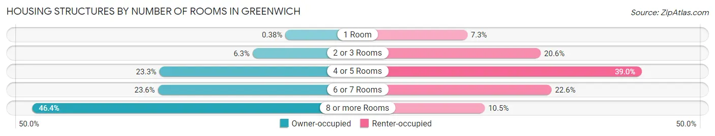 Housing Structures by Number of Rooms in Greenwich