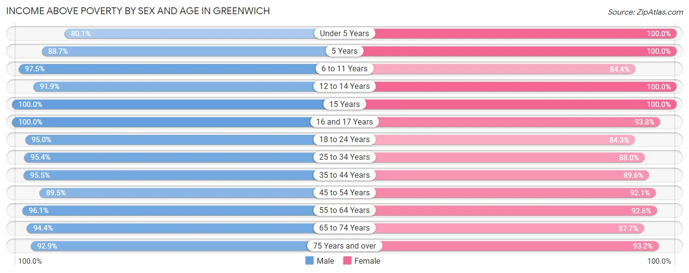 Income Above Poverty by Sex and Age in Greenwich